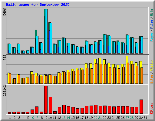 Daily usage for September 2025