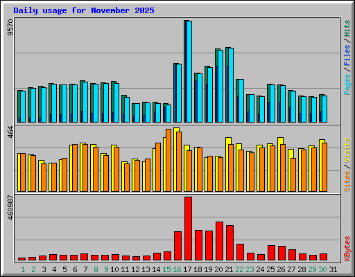 Daily usage for November 2025