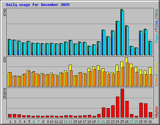 Daily usage for December 2025