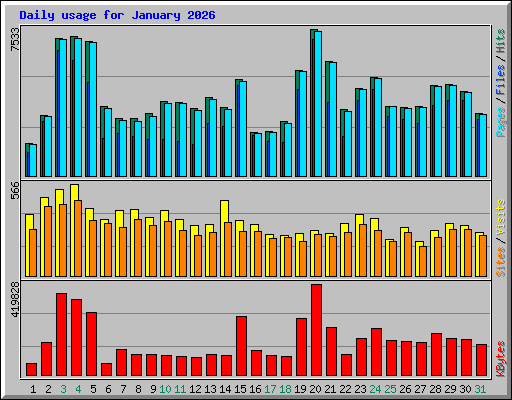 Daily usage for January 2026