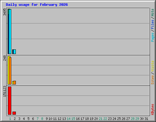 Daily usage for February 2026
