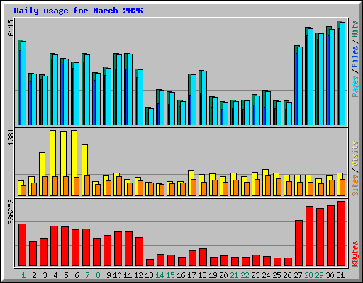 Daily usage for March 2026