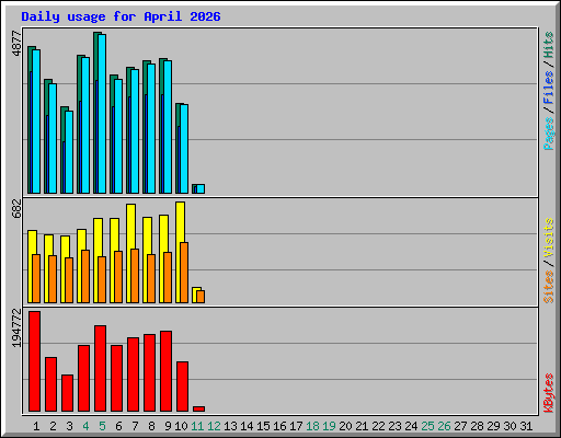 Daily usage for April 2026