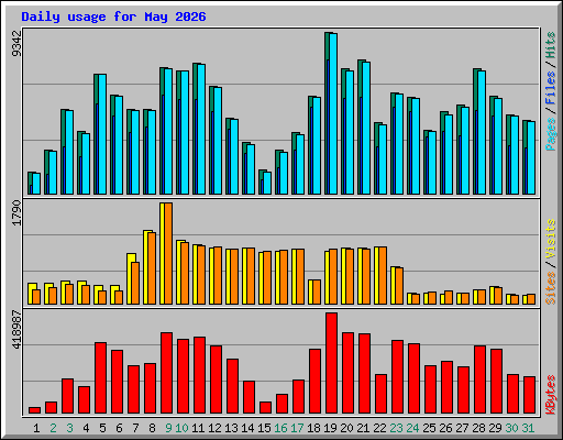 Daily usage for May 2026