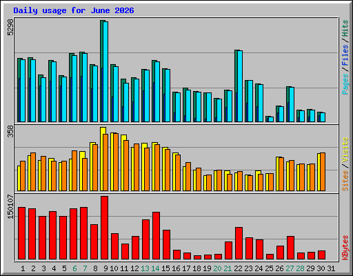 Daily usage for June 2026