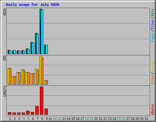 Daily usage for July 2026