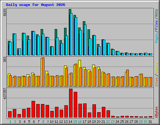 Daily usage for August 2026