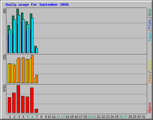 Daily usage for September 2026