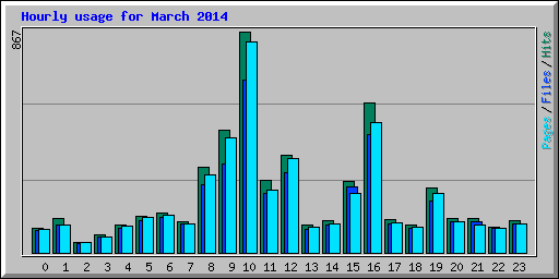 Hourly usage for March 2014