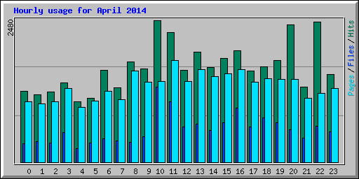 Hourly usage for April 2014