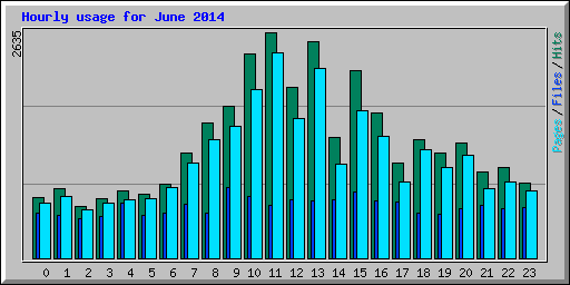 Hourly usage for June 2014