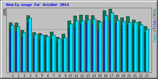 Hourly usage for October 2014