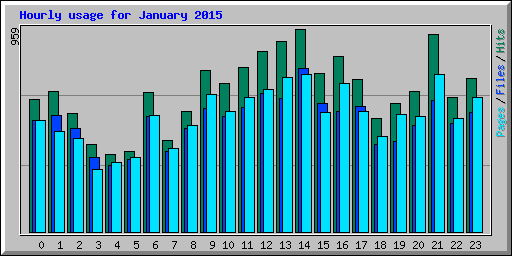 Hourly usage for January 2015