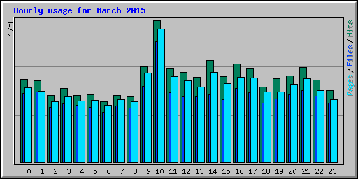 Hourly usage for March 2015