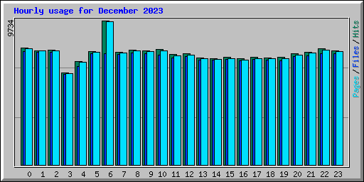 Hourly usage for December 2023