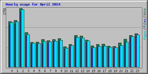 Hourly usage for April 2024