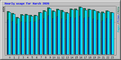 Hourly usage for March 2026