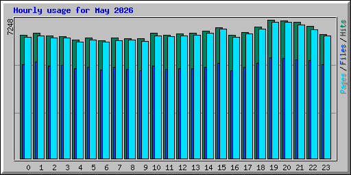 Hourly usage for May 2026