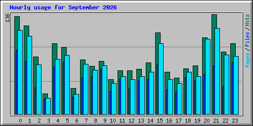 Hourly usage for September 2026