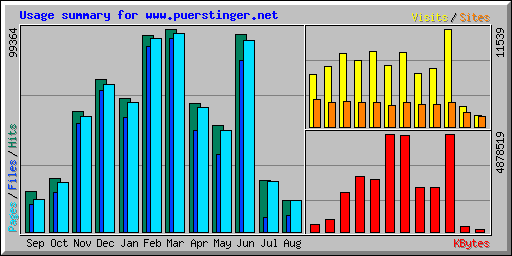 Usage summary for www.puerstinger.net